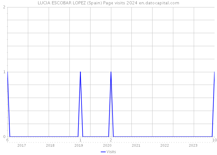 LUCIA ESCOBAR LOPEZ (Spain) Page visits 2024 