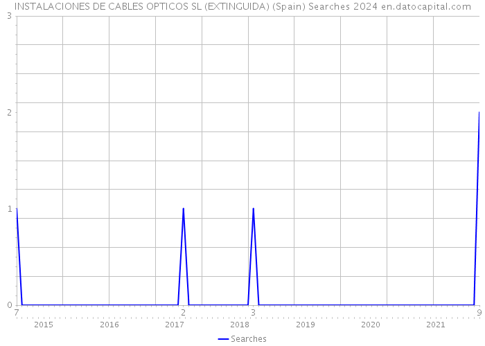 INSTALACIONES DE CABLES OPTICOS SL (EXTINGUIDA) (Spain) Searches 2024 