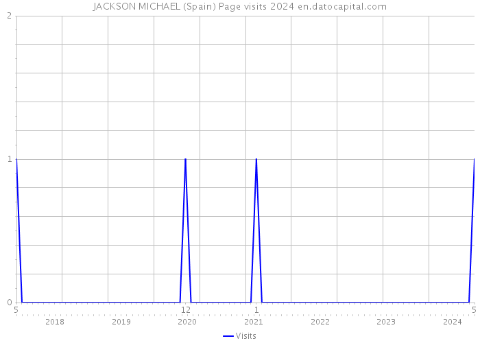 JACKSON MICHAEL (Spain) Page visits 2024 
