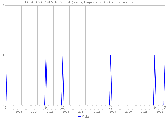 TADASANA INVESTMENTS SL (Spain) Page visits 2024 