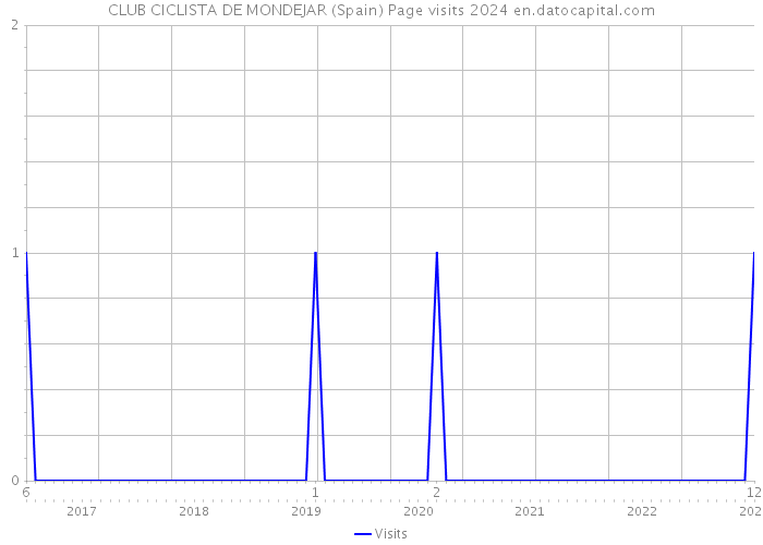 CLUB CICLISTA DE MONDEJAR (Spain) Page visits 2024 