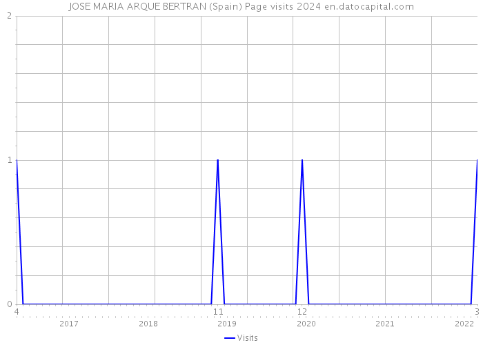 JOSE MARIA ARQUE BERTRAN (Spain) Page visits 2024 