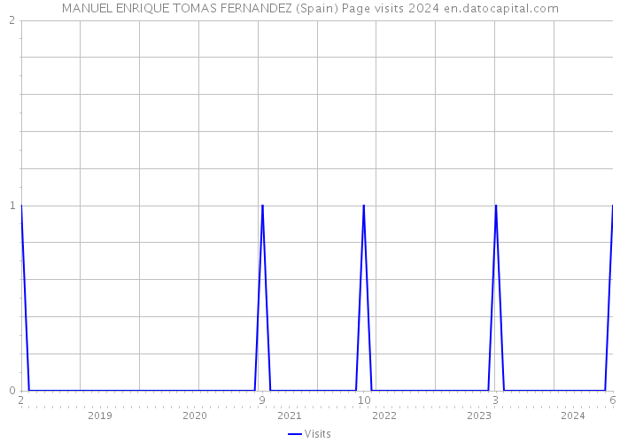 MANUEL ENRIQUE TOMAS FERNANDEZ (Spain) Page visits 2024 