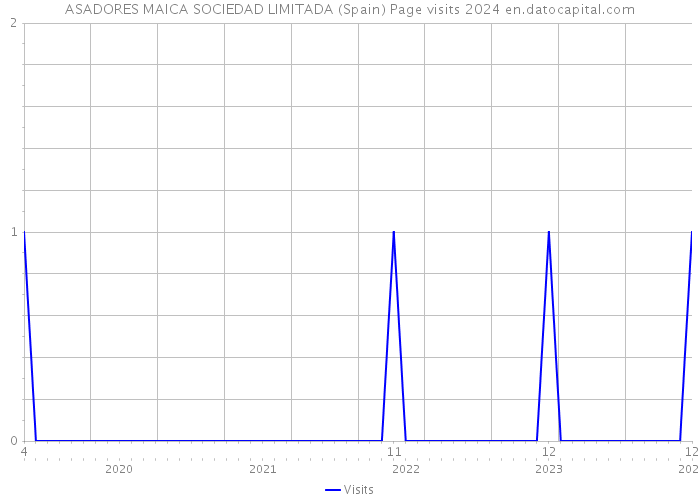 ASADORES MAICA SOCIEDAD LIMITADA (Spain) Page visits 2024 