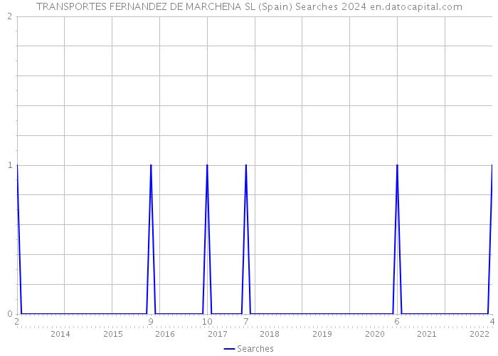 TRANSPORTES FERNANDEZ DE MARCHENA SL (Spain) Searches 2024 