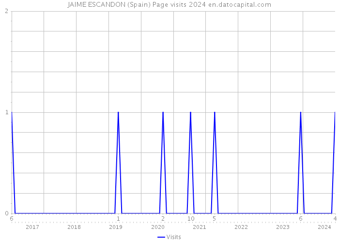 JAIME ESCANDON (Spain) Page visits 2024 