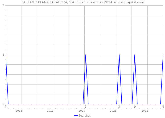 TAILORED BLANK ZARAGOZA, S.A. (Spain) Searches 2024 