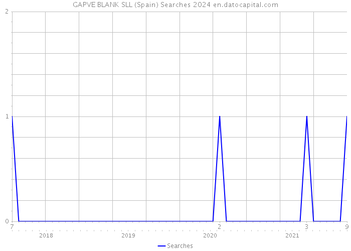 GAPVE BLANK SLL (Spain) Searches 2024 