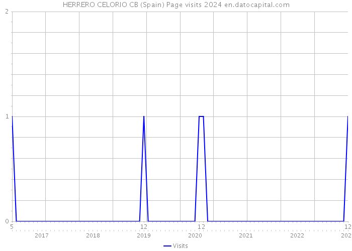 HERRERO CELORIO CB (Spain) Page visits 2024 
