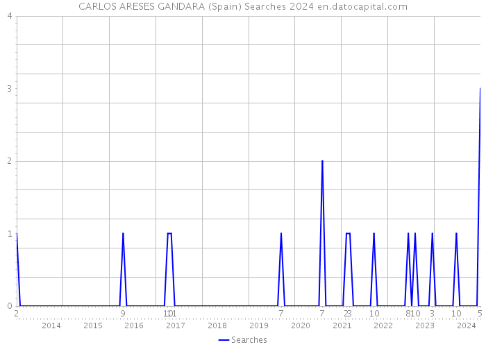CARLOS ARESES GANDARA (Spain) Searches 2024 