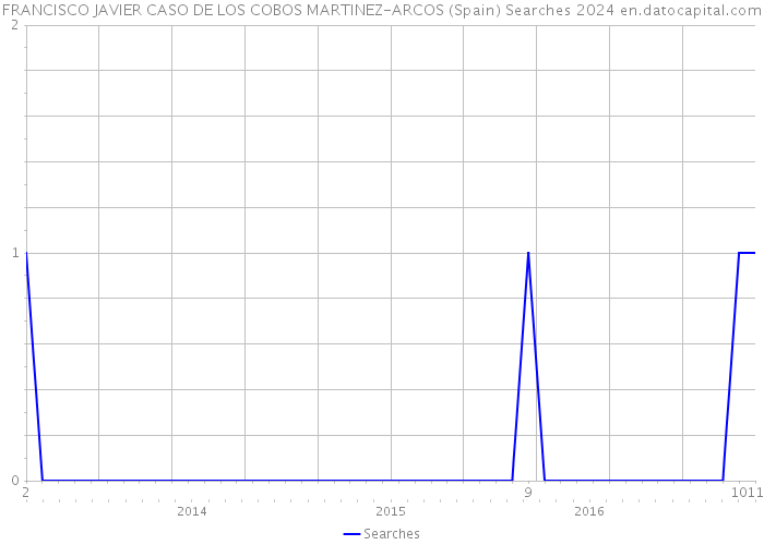 FRANCISCO JAVIER CASO DE LOS COBOS MARTINEZ-ARCOS (Spain) Searches 2024 
