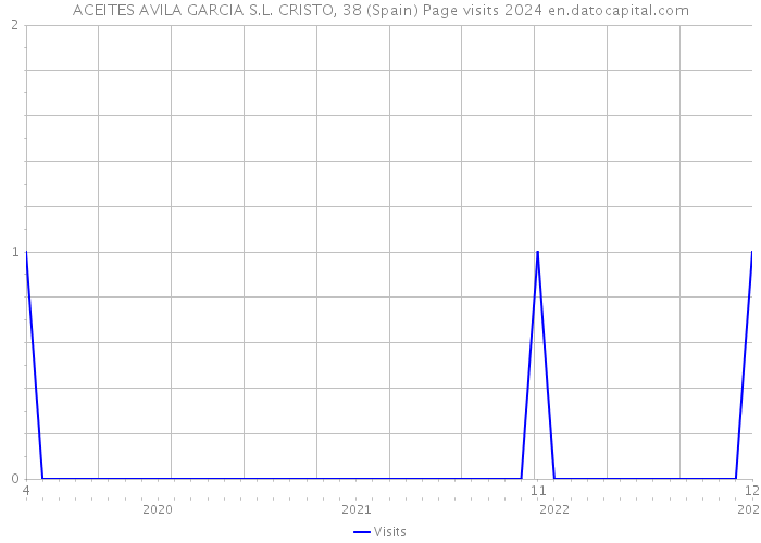 ACEITES AVILA GARCIA S.L. CRISTO, 38 (Spain) Page visits 2024 