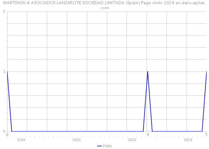 MARTINON & ASOCIADOS LANZAROTE SOCIEDAD LIMITADA (Spain) Page visits 2024 