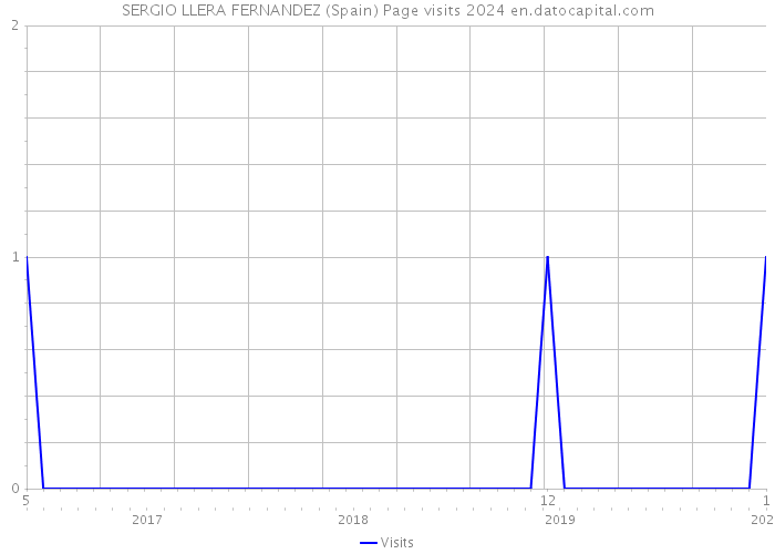 SERGIO LLERA FERNANDEZ (Spain) Page visits 2024 