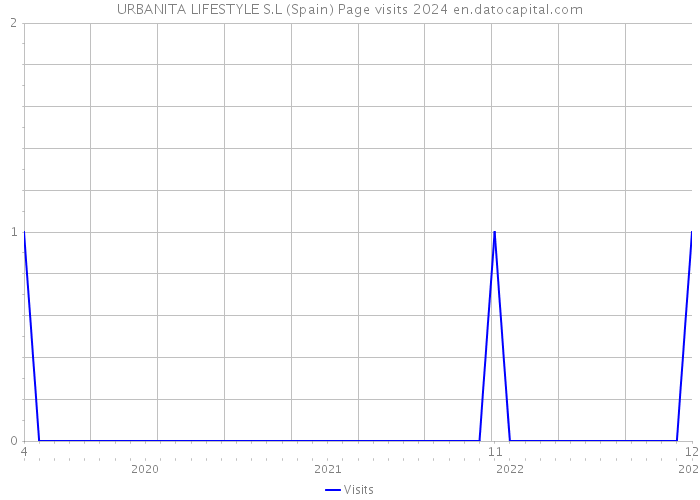 URBANITA LIFESTYLE S.L (Spain) Page visits 2024 