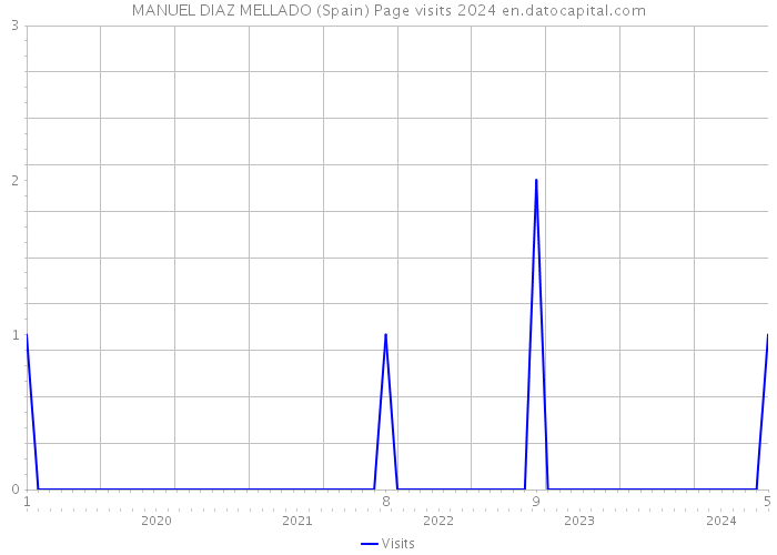 MANUEL DIAZ MELLADO (Spain) Page visits 2024 