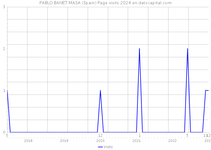 PABLO BANET MASA (Spain) Page visits 2024 