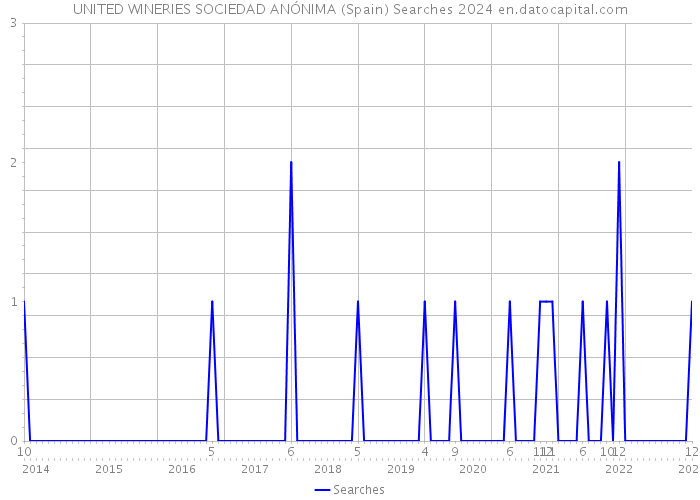 UNITED WINERIES SOCIEDAD ANÓNIMA (Spain) Searches 2024 