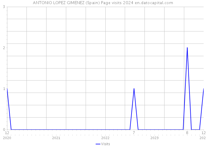 ANTONIO LOPEZ GIMENEZ (Spain) Page visits 2024 