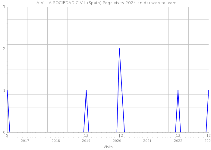 LA VILLA SOCIEDAD CIVIL (Spain) Page visits 2024 