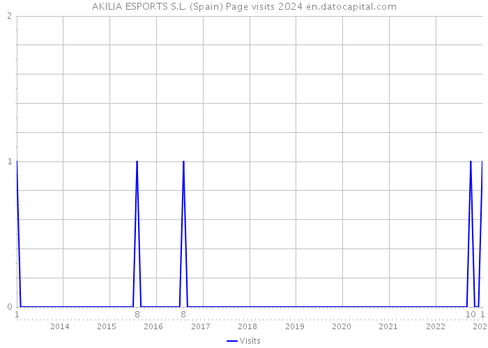 AKILIA ESPORTS S.L. (Spain) Page visits 2024 