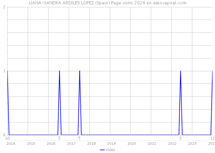 LIANA-SANDRA ARDILES LOPEZ (Spain) Page visits 2024 
