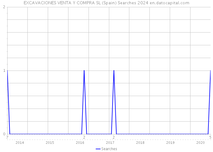 EXCAVACIONES VENTA Y COMPRA SL (Spain) Searches 2024 