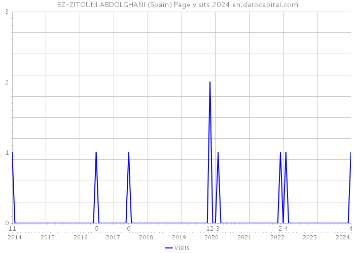 EZ-ZITOUNI ABDOLGHANI (Spain) Page visits 2024 