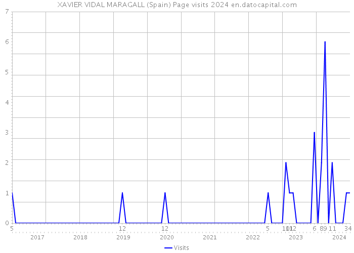 XAVIER VIDAL MARAGALL (Spain) Page visits 2024 