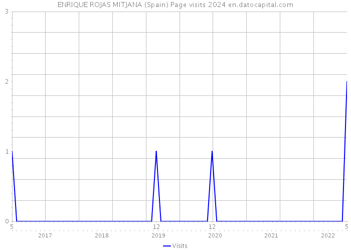 ENRIQUE ROJAS MITJANA (Spain) Page visits 2024 