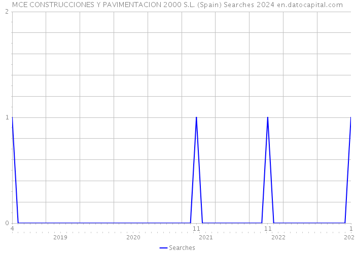 MCE CONSTRUCCIONES Y PAVIMENTACION 2000 S.L. (Spain) Searches 2024 