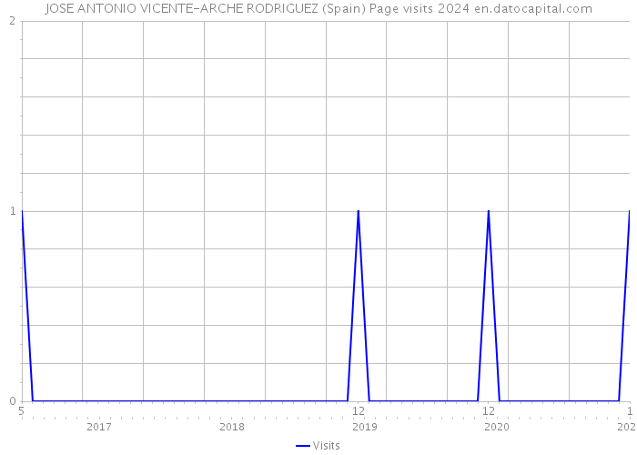 JOSE ANTONIO VICENTE-ARCHE RODRIGUEZ (Spain) Page visits 2024 