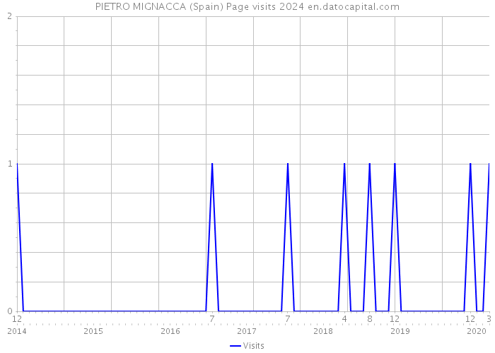 PIETRO MIGNACCA (Spain) Page visits 2024 