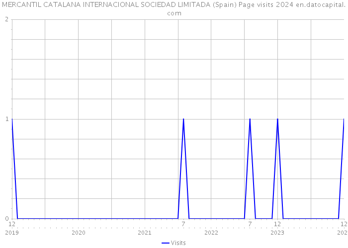 MERCANTIL CATALANA INTERNACIONAL SOCIEDAD LIMITADA (Spain) Page visits 2024 