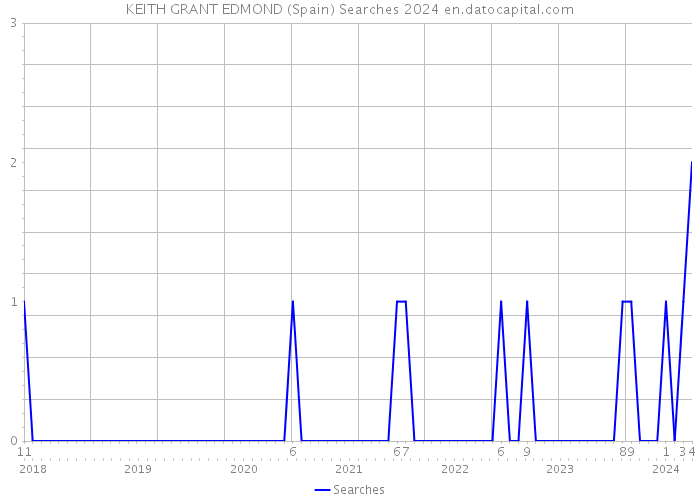 KEITH GRANT EDMOND (Spain) Searches 2024 