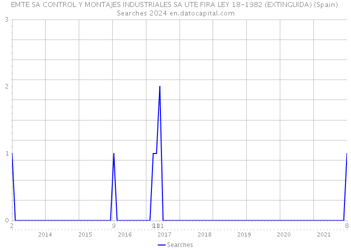 EMTE SA CONTROL Y MONTAJES INDUSTRIALES SA UTE FIRA LEY 18-1982 (EXTINGUIDA) (Spain) Searches 2024 