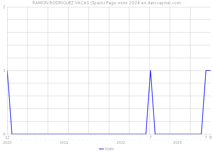 RAMON RODRIGUEZ VACAS (Spain) Page visits 2024 