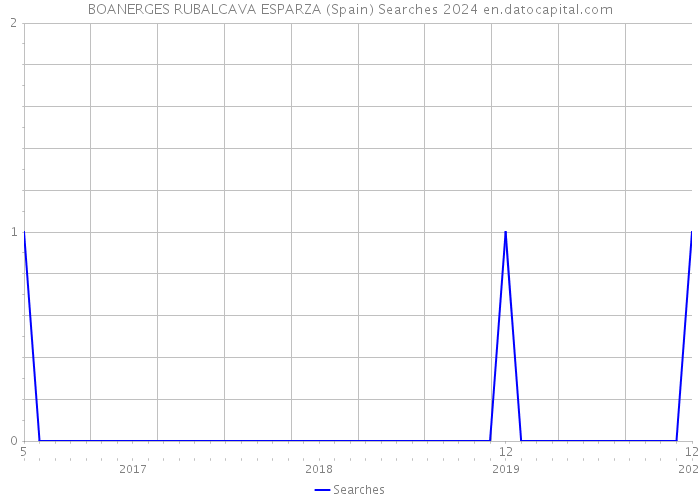 BOANERGES RUBALCAVA ESPARZA (Spain) Searches 2024 