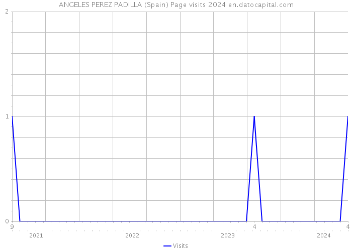 ANGELES PEREZ PADILLA (Spain) Page visits 2024 