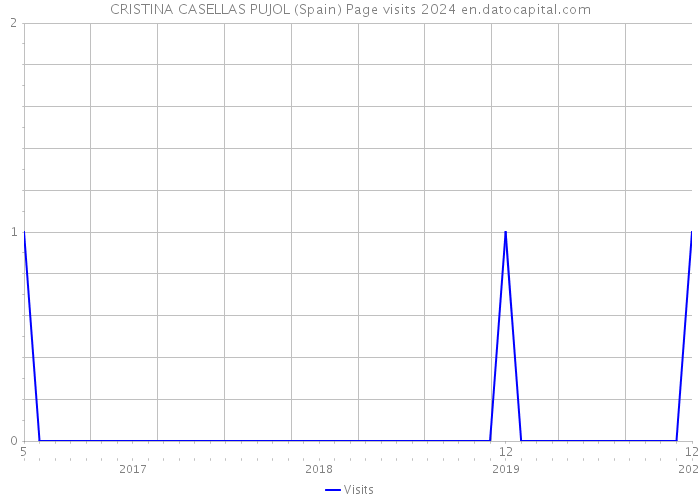 CRISTINA CASELLAS PUJOL (Spain) Page visits 2024 