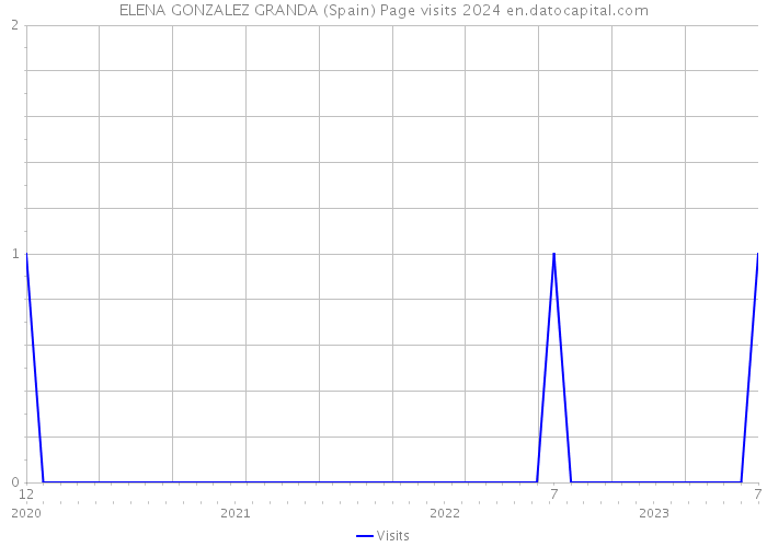 ELENA GONZALEZ GRANDA (Spain) Page visits 2024 