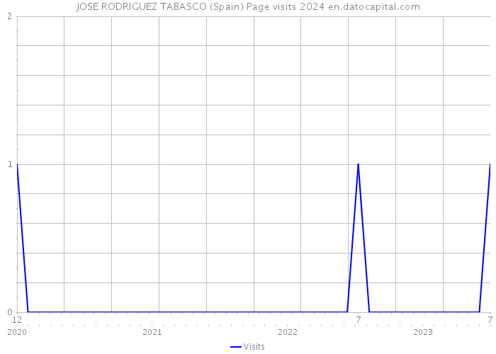 JOSE RODRIGUEZ TABASCO (Spain) Page visits 2024 