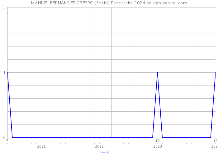 MANUEL FERNANDEZ CRESPO (Spain) Page visits 2024 