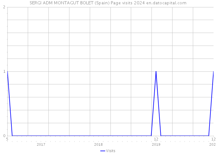 SERGI ADM MONTAGUT BOLET (Spain) Page visits 2024 