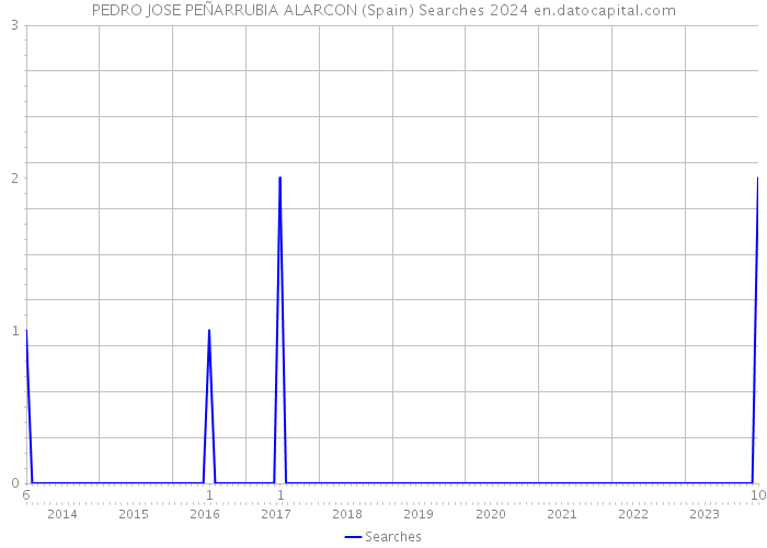 PEDRO JOSE PEÑARRUBIA ALARCON (Spain) Searches 2024 