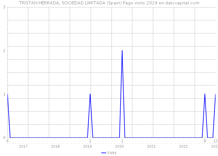 TRISTAN HERRADA, SOCIEDAD LIMITADA (Spain) Page visits 2024 