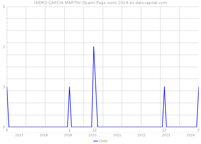 ISIDRO GARCIA MARTIN (Spain) Page visits 2024 