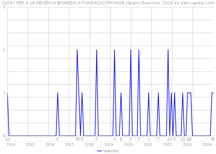 CLINIC PER A LA RECERCA BIOMEDICA FUNDACIO PRIVADA (Spain) Searches 2024 