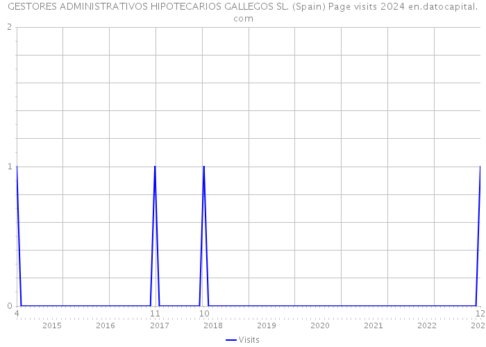 GESTORES ADMINISTRATIVOS HIPOTECARIOS GALLEGOS SL. (Spain) Page visits 2024 