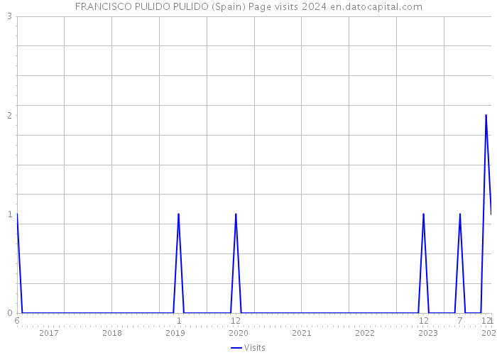 FRANCISCO PULIDO PULIDO (Spain) Page visits 2024 